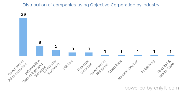 Companies using Objective Corporation - Distribution by industry