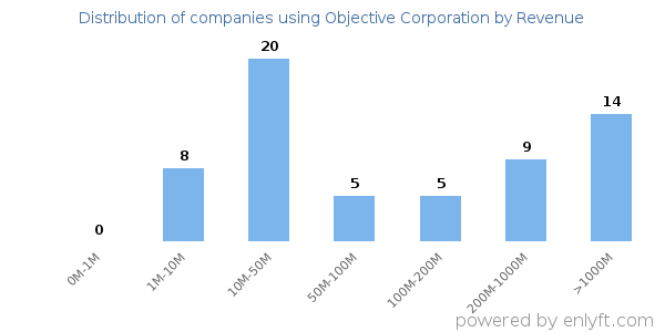 Objective Corporation clients - distribution by company revenue