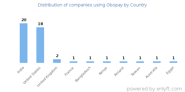 Obopay customers by country