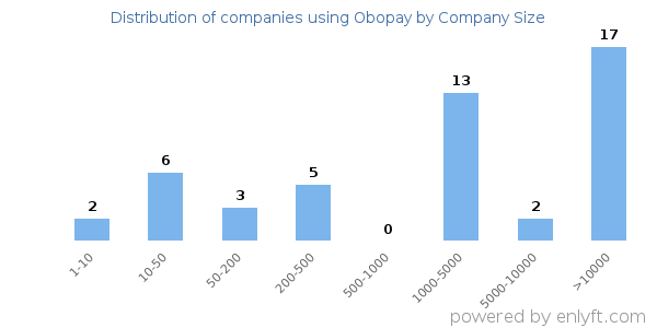 Companies using Obopay, by size (number of employees)