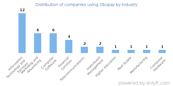 Companies using Obopay - Distribution by industry