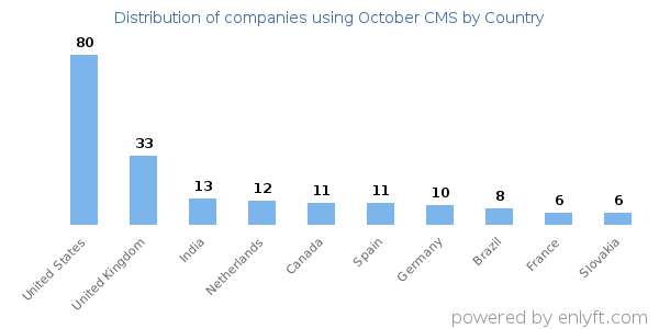 October CMS customers by country