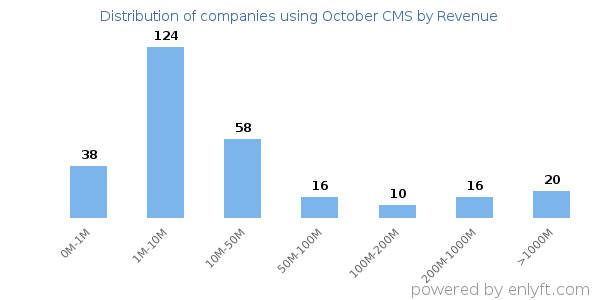 October CMS clients - distribution by company revenue