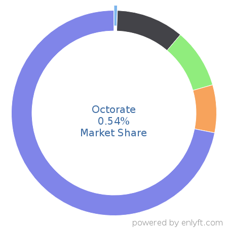 Octorate market share in Travel & Hospitality is about 0.54%