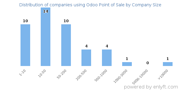 Companies using Odoo Point of Sale, by size (number of employees)