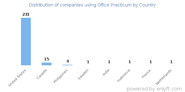 Office Practicum customers by country