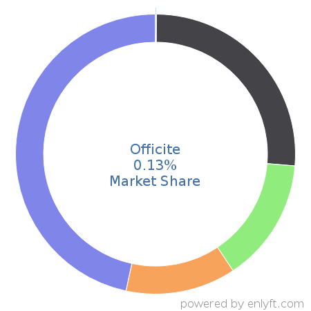Officite market share in Website Builders is about 0.13%