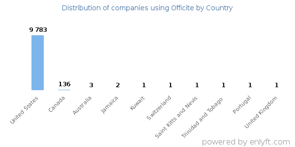 Officite customers by country