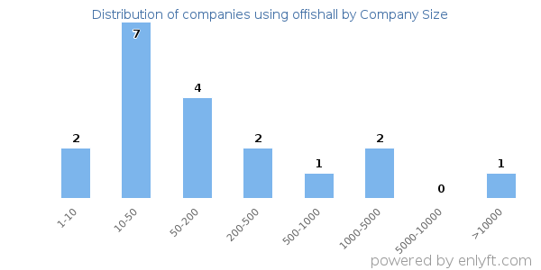 Companies using offishall, by size (number of employees)