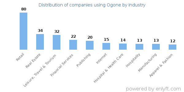 Companies using Ogone - Distribution by industry