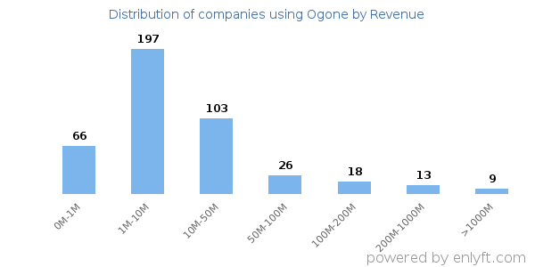 Ogone clients - distribution by company revenue