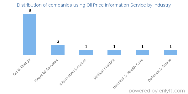 Companies using Oil Price Information Service - Distribution by industry