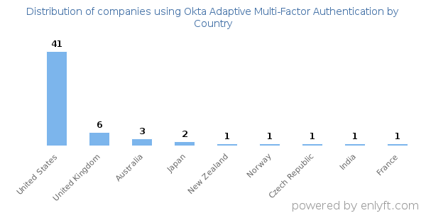 Okta Adaptive Multi-Factor Authentication customers by country