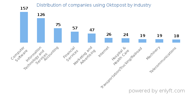 Companies using Oktopost - Distribution by industry