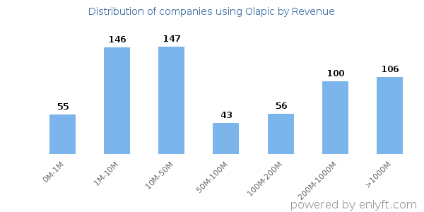Olapic clients - distribution by company revenue