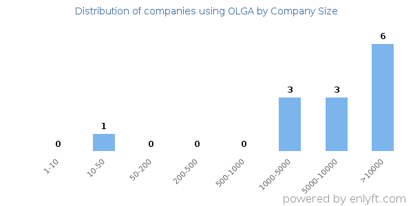 Companies using OLGA, by size (number of employees)