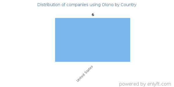 Olono customers by country
