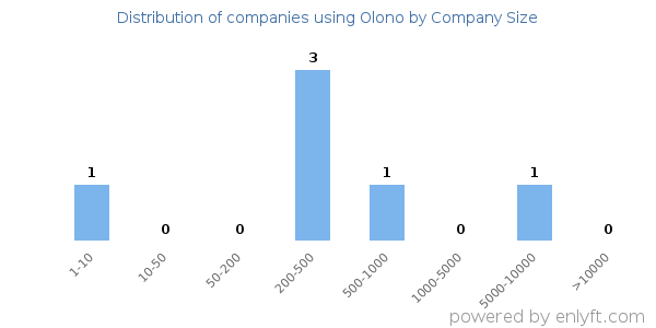 Companies using Olono, by size (number of employees)
