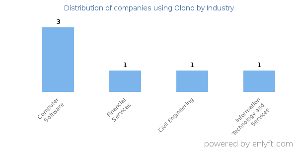 Companies using Olono - Distribution by industry