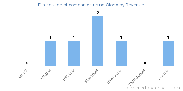 Olono clients - distribution by company revenue