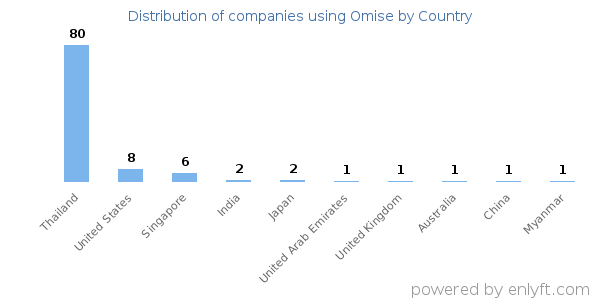 Omise customers by country