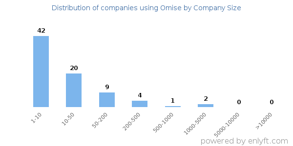 Companies using Omise, by size (number of employees)