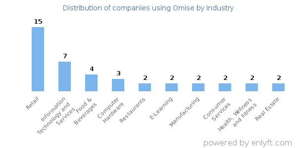 Companies using Omise - Distribution by industry