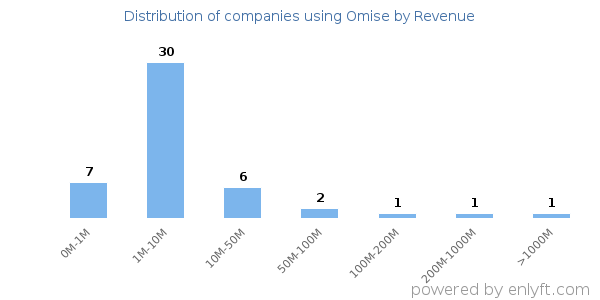 Omise clients - distribution by company revenue