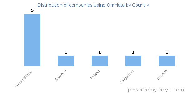 Omniata customers by country