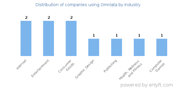 Companies using Omniata - Distribution by industry