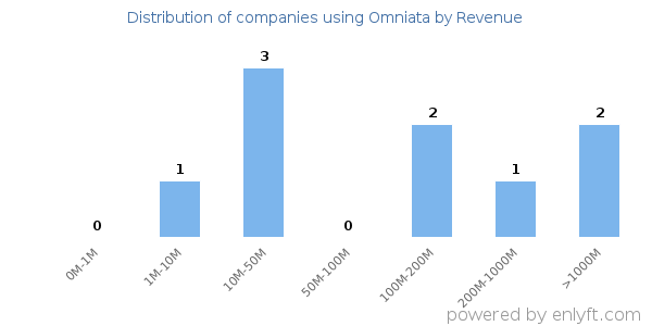 Omniata clients - distribution by company revenue