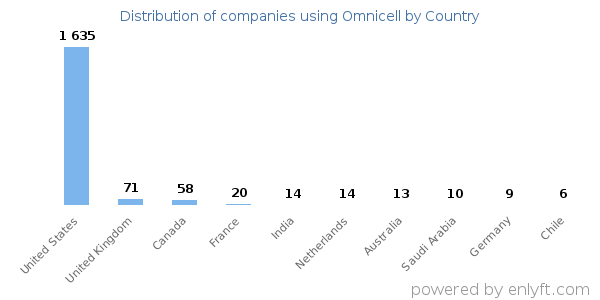 Omnicell customers by country