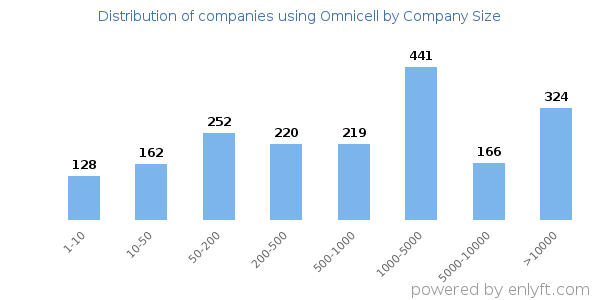 Companies using Omnicell, by size (number of employees)
