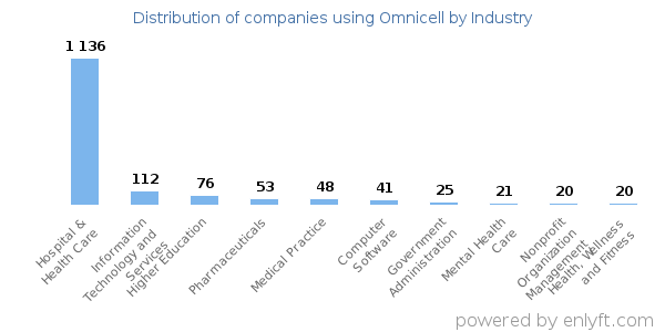 Companies using Omnicell - Distribution by industry