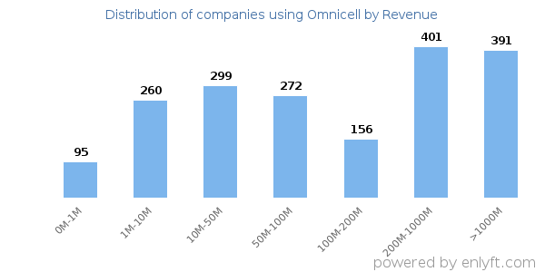 Omnicell clients - distribution by company revenue
