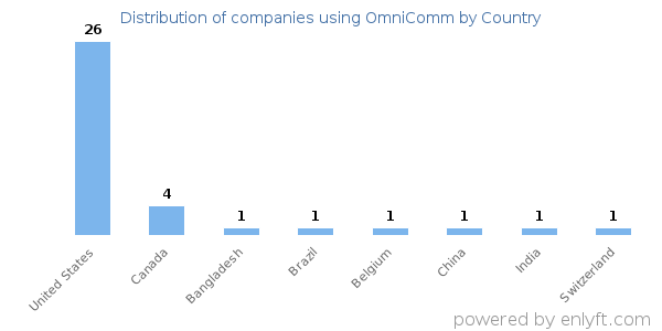OmniComm customers by country