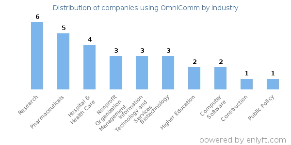 Companies using OmniComm - Distribution by industry