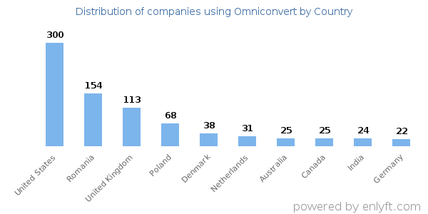 Omniconvert customers by country