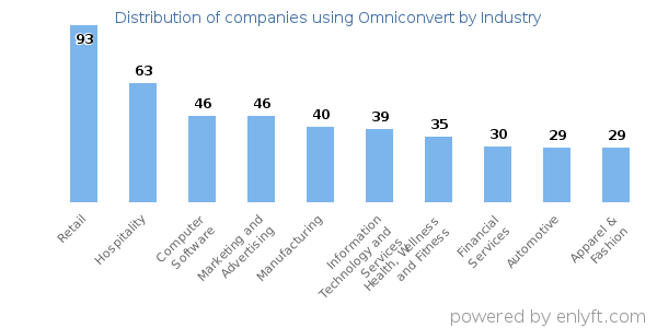 Companies using Omniconvert - Distribution by industry