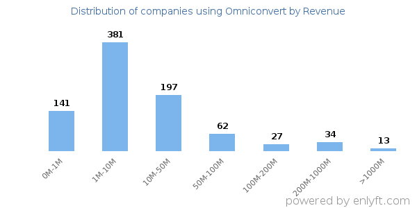 Omniconvert clients - distribution by company revenue