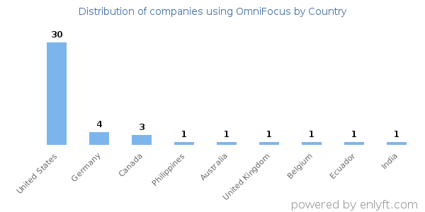 OmniFocus customers by country