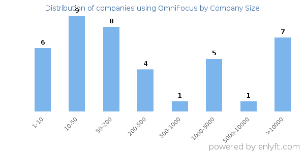 Companies using OmniFocus, by size (number of employees)