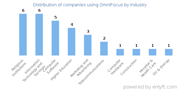 Companies using OmniFocus - Distribution by industry