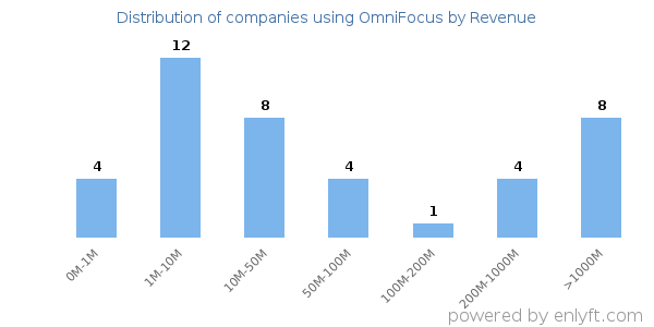 OmniFocus clients - distribution by company revenue
