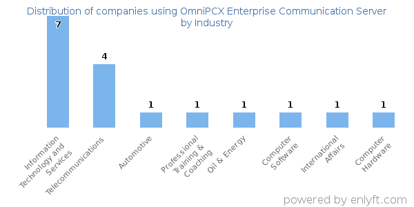 Companies using OmniPCX Enterprise Communication Server - Distribution by industry
