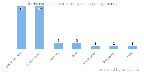 Omniscope customers by country