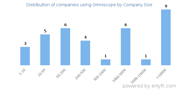 Companies using Omniscope, by size (number of employees)