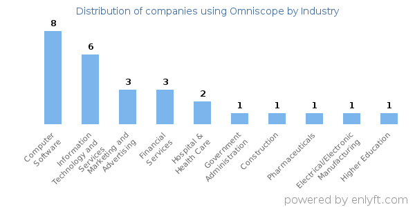 Companies using Omniscope - Distribution by industry