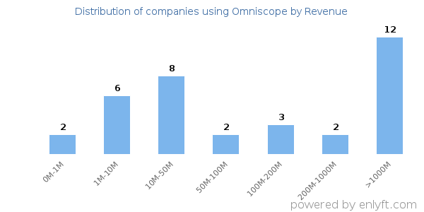 Omniscope clients - distribution by company revenue