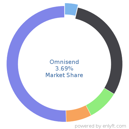 Omnisend market share in Marketing Automation is about 3.69%